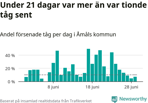 Stapeldiagram över andel försenade tåg per dag