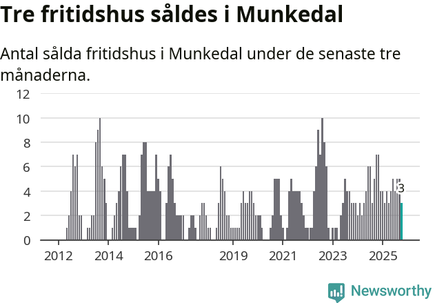 Graf: Antal sålda fritidshus i Munkedals kommun