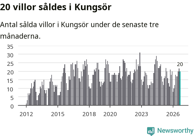 Graf: Antal sålda villor i Kungsörs kommun