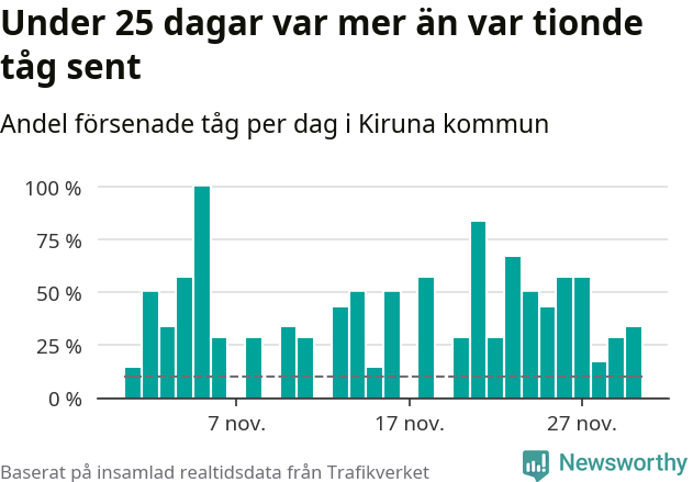 Stapeldiagram över andel försenade tåg per dag