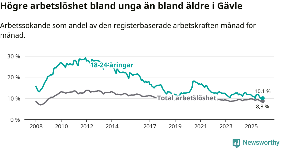 Graf: Skillnad i arbetslöshet mellan unga och hela befolkningen i Gävle kommun