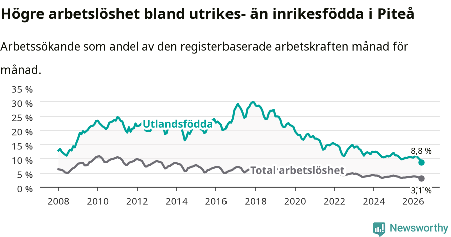 Graf: Skillnad i arbetslöshet mellan utrikesfödda och hela befolkningen i Piteå kommun