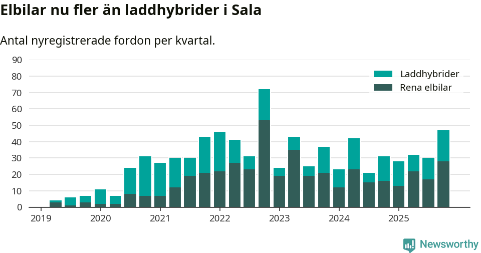 Graf: Antal nya laddhybrider och elbilar över tid