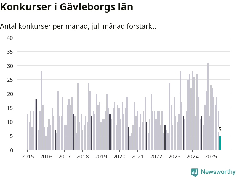 Graf: Antal konkurser per månad i Gävleborgs län