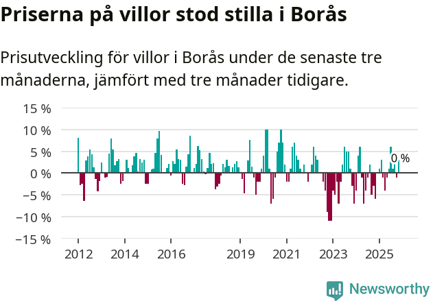 Graf: Prisutveckling för villor i Borås kommun