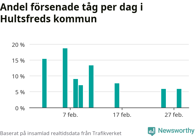 Stapeldiagram över andel försenade tåg per dag