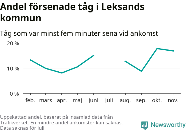 Graf över andel försenade tåg per månad