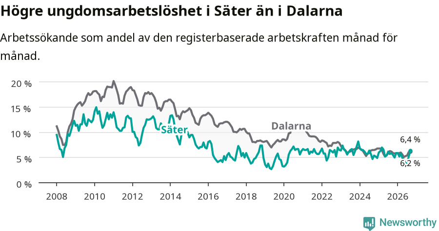 Graf: Arbetslöshet bland unga i Säters kommun och Dalarnas län