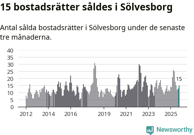 Graf: Antal sålda bostadsrätter i Sölvesborgs kommun