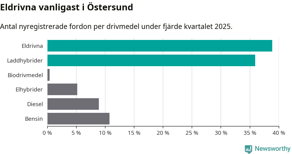 Graf: Antal nyregistrerade fordon per drivmedel