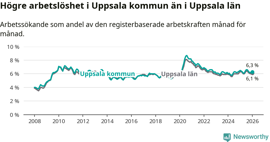 Graf: Arbetslöshet i Uppsala kommun och Uppsala län