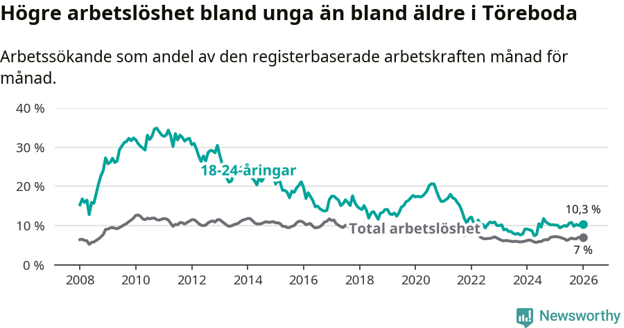 Graf: Skillnad i arbetslöshet mellan unga och hela befolkningen i Töreboda kommun