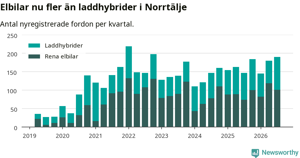 Graf: Antal nya laddhybrider och elbilar över tid