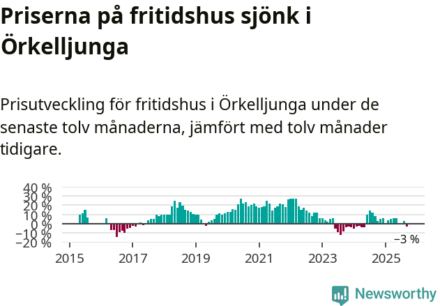 Graf: Prisutveckling för fritidshus i Örkelljunga kommun