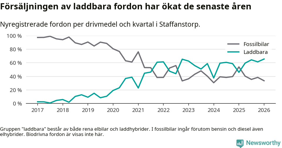 Graf: Andel laddbara bilar av alla nyregistreringar över tid
