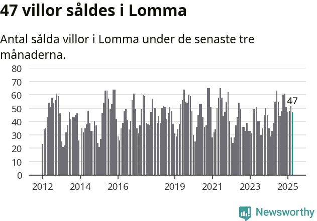 Graf: Antal sålda villor i Lomma kommun
