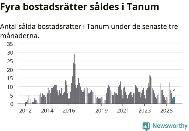 Graf: Antal sålda bostadsrätter i Tanums kommun