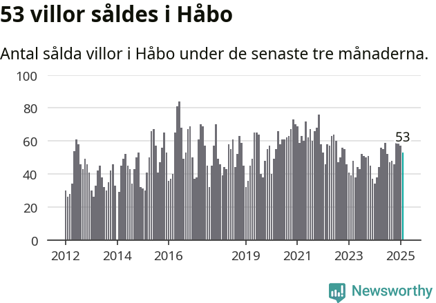 Graf: Antal sålda villor i Håbo kommun