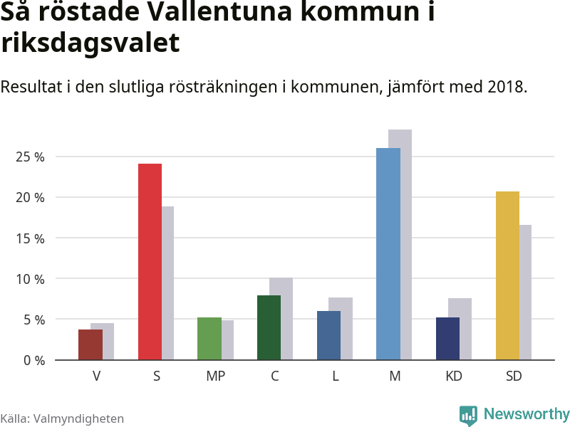 Graf: Så röstade Vallentuna kommun i riksdagsvalet, jämfört med 2018