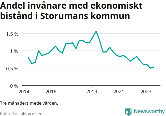 Graf över andelen biståndstagare per tremånadersperiod
