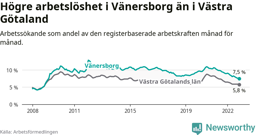 Graf: Arbetslöshet i Vänersborgs kommun och Västra Götalands län