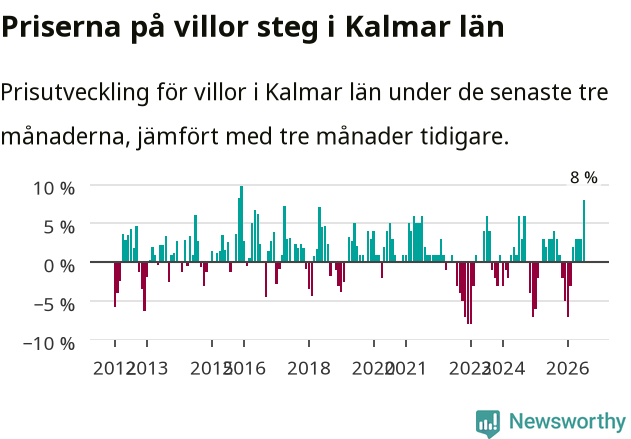 Graf: Prisutveckling för villor i Kalmar län