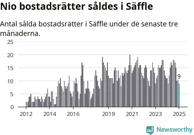 Graf: Antal sålda bostadsrätter i Säffle kommun