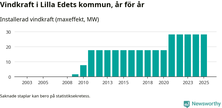 stapeldiagram som visar den totala installerade effekten från år till år.