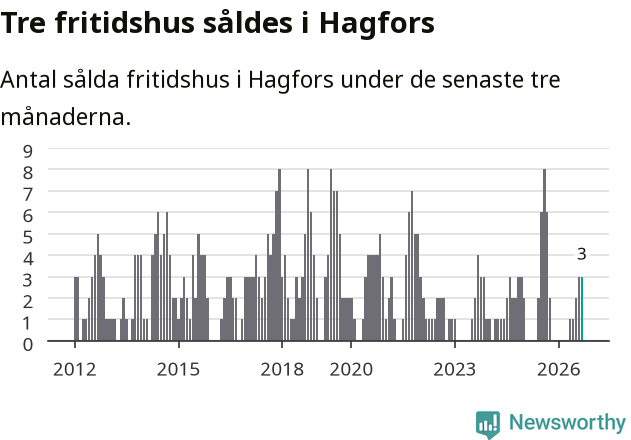 Graf: Antal sålda fritidshus i Hagfors kommun