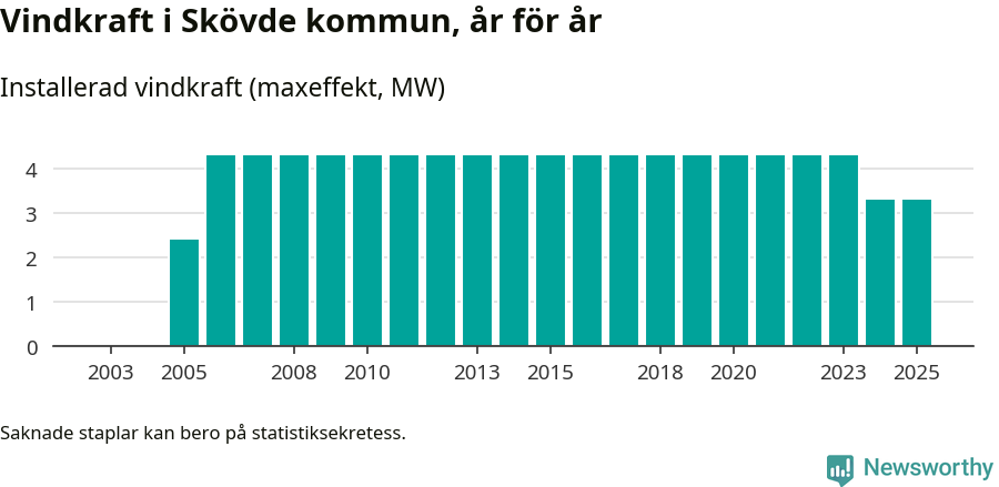 stapeldiagram som visar den totala installerade effekten från år till år.