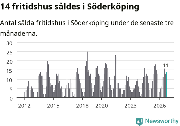 Graf: Antal sålda fritidshus i Söderköpings kommun