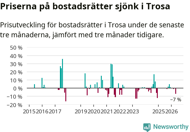 Graf: Prisutveckling för bostadsrätter i Trosa kommun