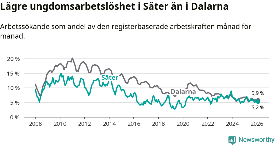 Graf: Arbetslöshet bland unga i Säters kommun och Dalarnas län
