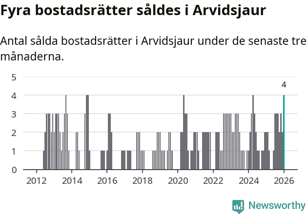 Graf: Antal sålda bostadsrätter i Arvidsjaurs kommun