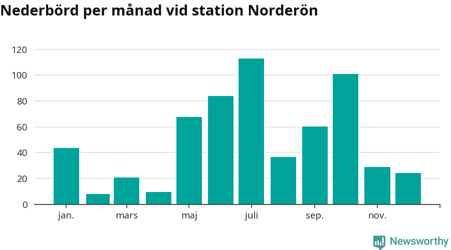 Diagram som visar total nederbörd, månad för månad.