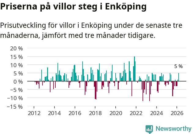 Graf: Prisutveckling för villor i Enköpings kommun
