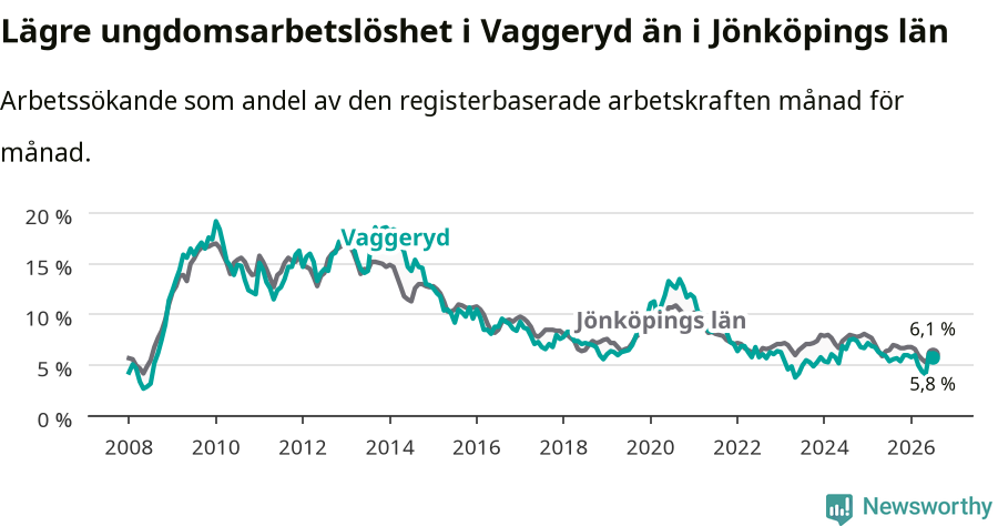 Graf: Arbetslöshet bland unga i Vaggeryds kommun och Jönköpings län
