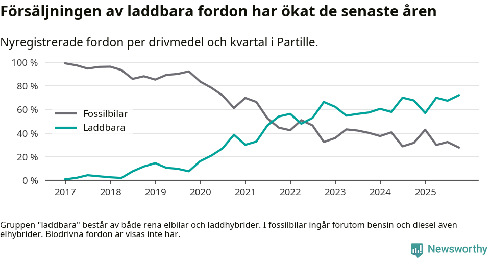Graf: Andel laddbara bilar av alla nyregistreringar över tid