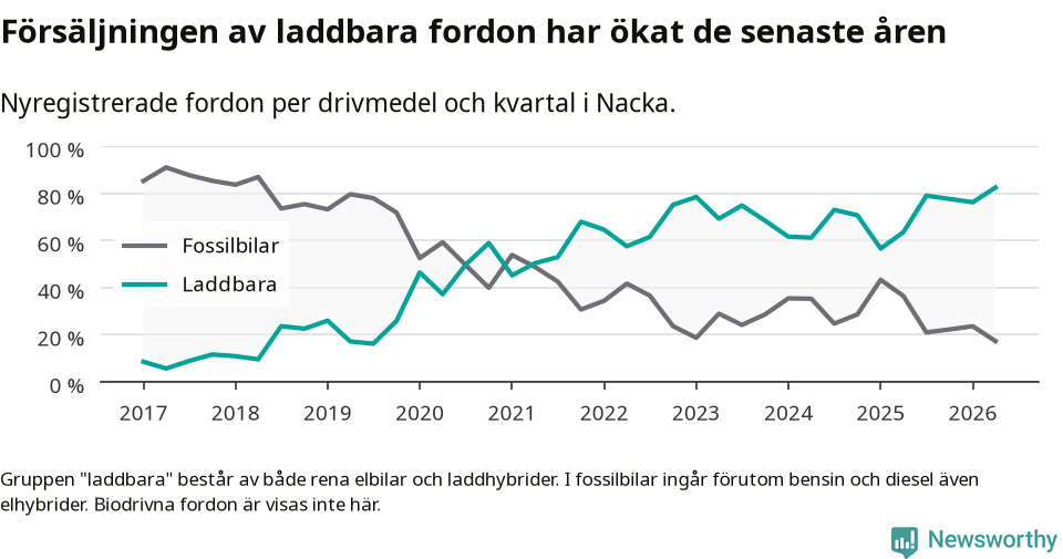 Graf: Andel laddbara bilar av alla nyregistreringar över tid
