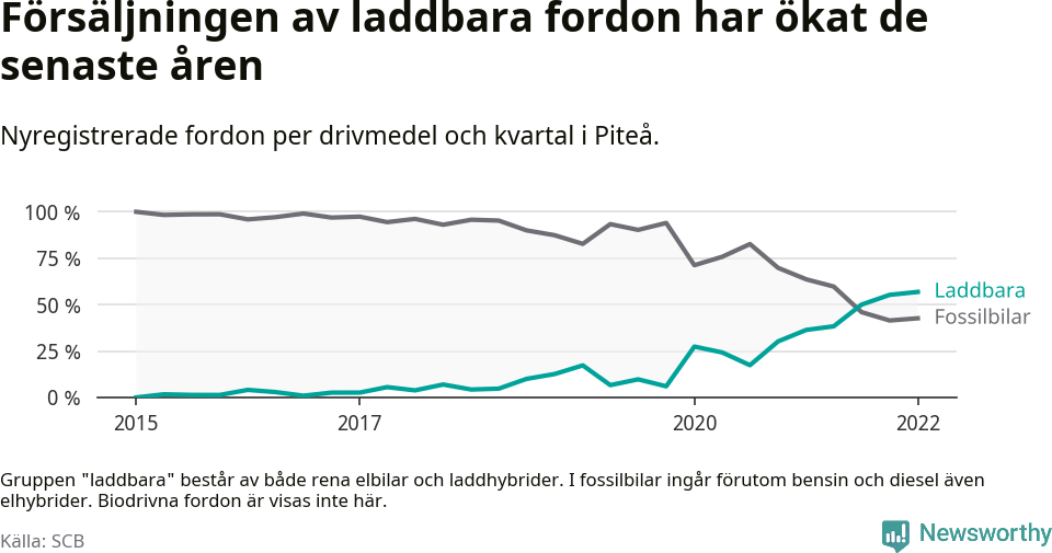 Graf: Andel laddbara bilar av alla nyregistreringar över tid