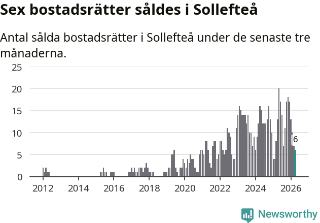 Graf: Antal sålda bostadsrätter i Sollefteå kommun