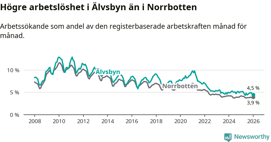 Graf: Arbetslöshet i Älvsbyns kommun och Norrbottens län
