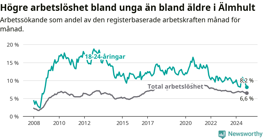 Graf: Skillnad i arbetslöshet mellan unga och hela befolkningen i Älmhults kommun