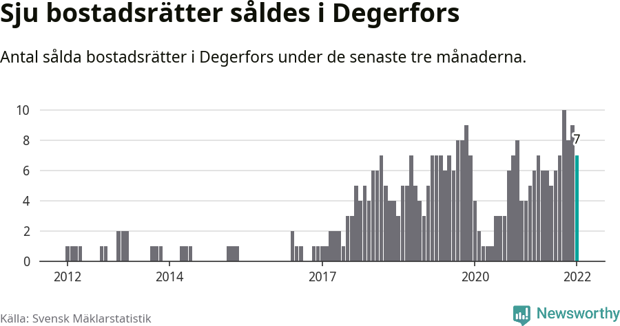 Graf: Antal sålda bostadsrätter i Degerfors kommun