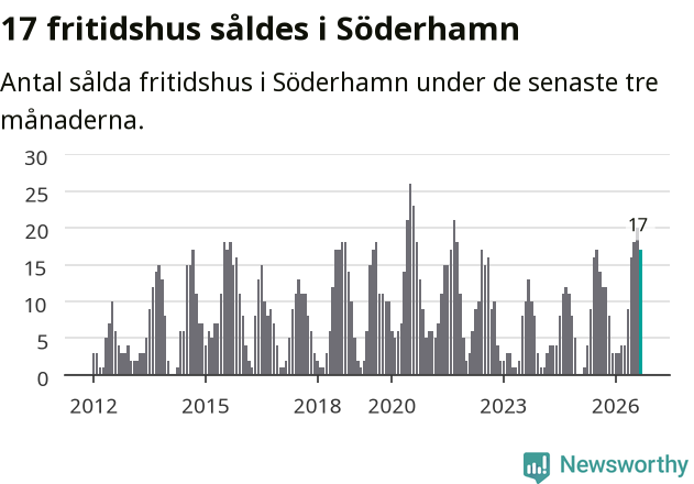 Graf: Antal sålda fritidshus i Söderhamns kommun