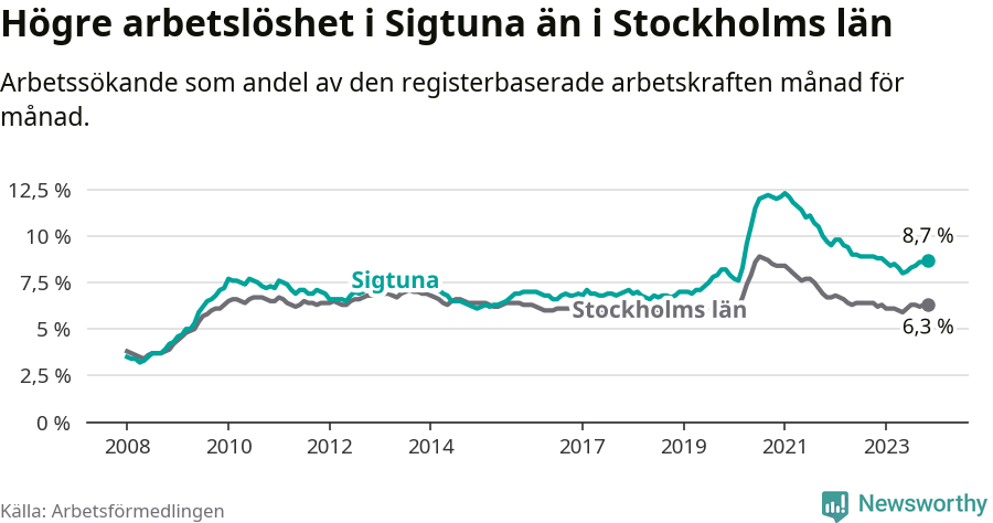 Graf: Arbetslöshet i Sigtuna kommun och Stockholms län