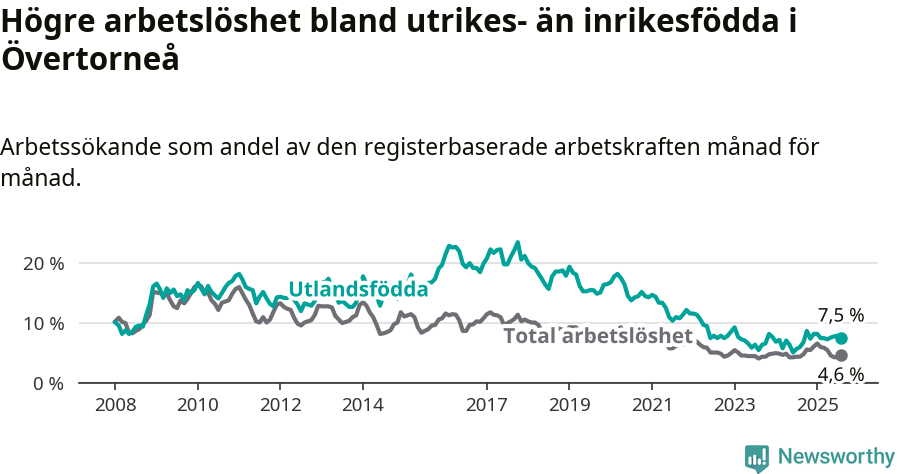 Graf: Skillnad i arbetslöshet mellan utrikesfödda och hela befolkningen i Övertorneå kommun