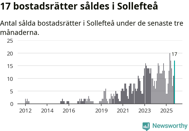 Graf: Antal sålda bostadsrätter i Sollefteå kommun