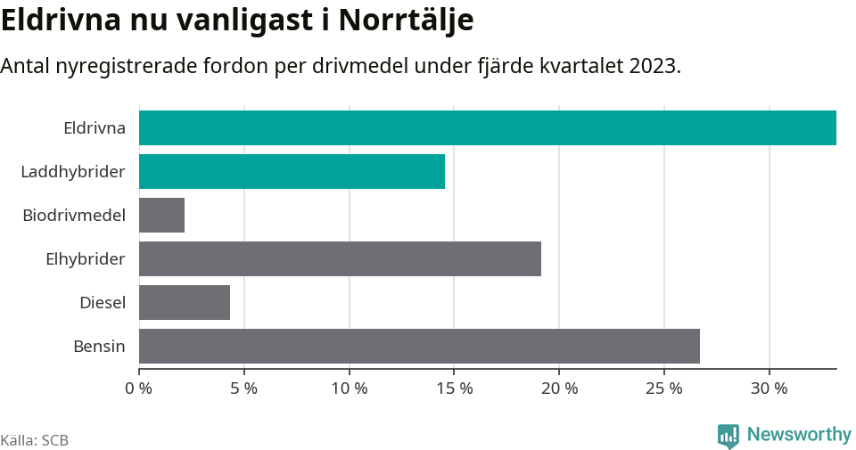 Graf: Antal nyregistrerade fordon per drivmedel