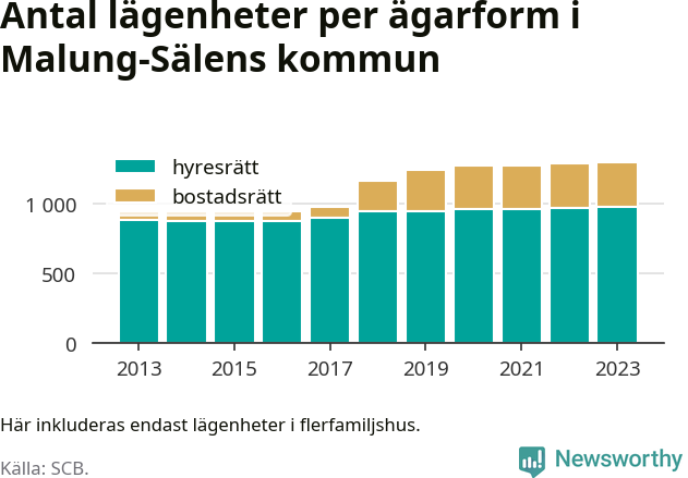 stapeldiagram över fördelningen mellan bostadsrätter och hyresrätter